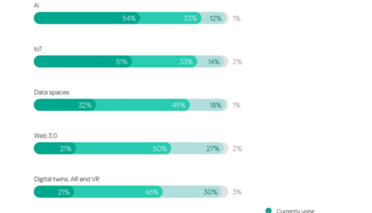 More Than Half Of Companies Use AI And IoT In Their Business Processes