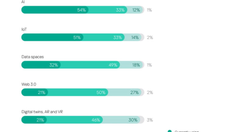 More Than Half Of Companies Use AI And IoT In Their Business Processes