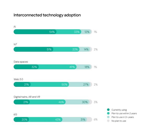 More Than Half Of Companies Use AI And IoT In Their Business Processes